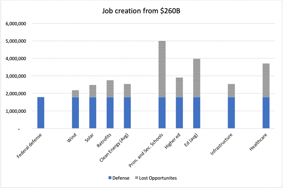Graph showing job creation from $260 Billion for various sectors, showing that investment in primary and secondary schools creates the most jobs.